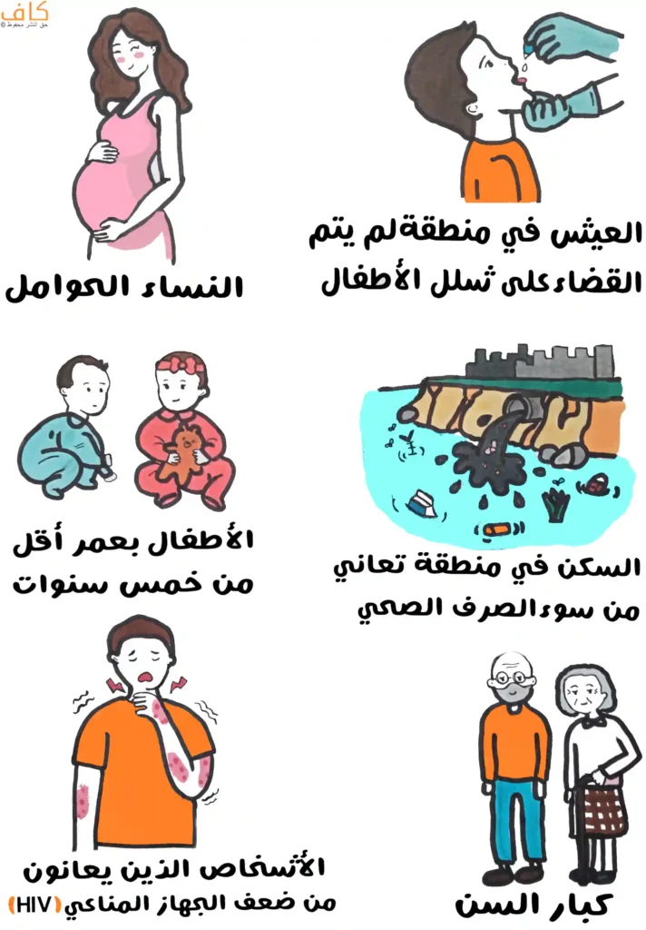 رسم توضيحي يَعرض فئات أكثر عرضة للإصابة بشلل الأطفال، تشمل امرأة حامل، وطفلًا يتلقى قطرات فموية، وأطفالًا دون سن الخامسة، وسكان منطقة تعاني من تلوث مياه الصرف الصحي، وشخصًا يعاني ضعفًا في الجهاز المناعي، إضافة إلى كبار السن.