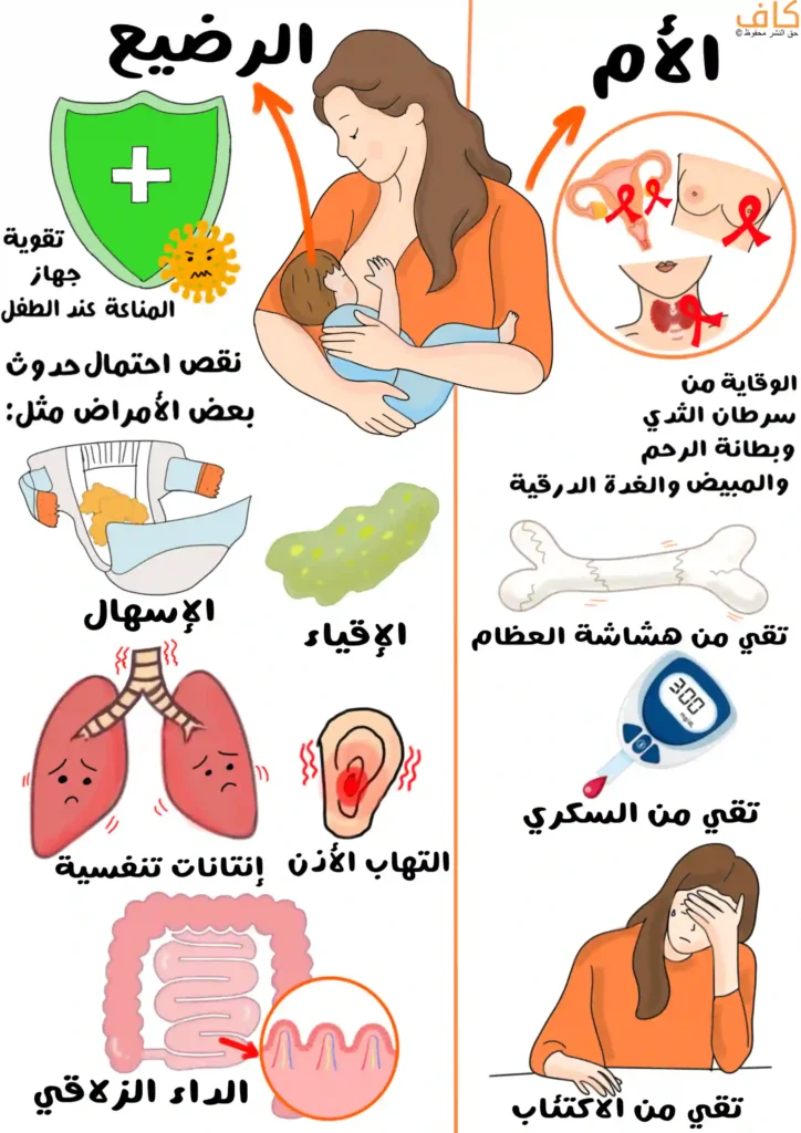 رسمة لأم تُرضع طفلها رضاعة طبيعية، مع رموز ورسوم توضيحية حيثُ يظهر على جهة الرضيع درع أخضر يرمز لتقوية المناعة ورسومات للإسهال والقيء والالتهابات التنفسية والتهابات الأذن والداء الزلاقي. وعلى جهة الأم رسومات توضح الوقاية من سرطان الثدي والرحم والمبيض والغدة الدرقية، وعظم يرمز لهشاشة العظام، جهاز قياس سكر الدم، وامرأة متعبة يرمز بها للاكتئاب.