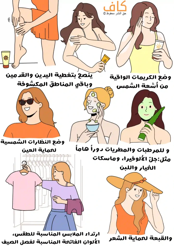 رسم توضيحي يَعرض مجموعة إرشادات لحماية البشرة في الصيف، تشمل دهن كريم واقٍ من الشمس على الوجه والجسم، وتغطية اليدين والقدمين وبقية المناطق المكشوفة، وارتداء نظارات شمسية وقبعة، واستخدام مرطبات وماسكات طبيعية مثل الألوفيرا والخيار، واختيار ملابس صيفية فاتحة ومناسبة.