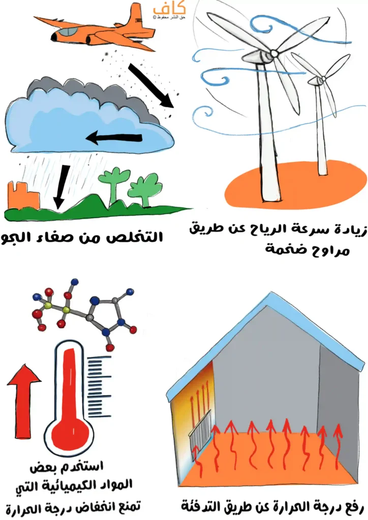 رسم توضيحي يُظهر طائرة ترش مواد في الجو فوق الغيوم، ومراوح هوائية كبيرة تدور وتدفع الهواء، ومقياس حرارة مع سهم متجه للأعلى وجزيئات كيميائية بجانبه، ومبنى مغلق مع أسهم حمراء تصعد من الأرض داخله للدلالة على رفع درجة حرارة المبنى.