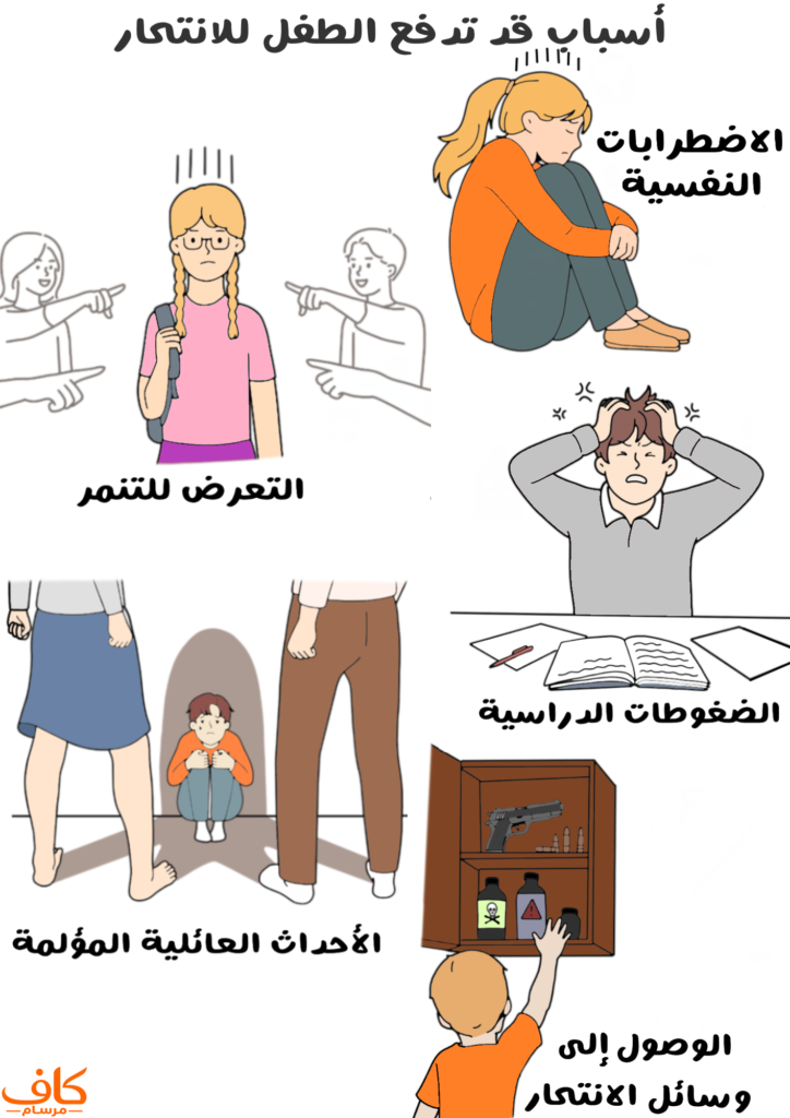 رسمة توضيحية لأسباب الانتحار عند الأطفال، تشمل الضغوط النفسية والاجتماعية، والتنمر، والعنف الأسري، والعزلة، والاضطرابات النفسية، وسهولة الوصول إلى المواد والأدوات الخطرة.