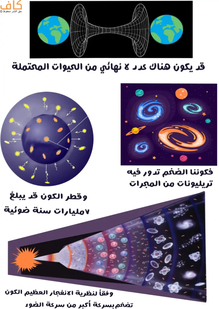 رسم توضيحي يَعرض عدة مشاهد كونية، تشمل تمثيلًا لانحناء الزمكان بين كوكبين شبيهين بالأرض، ومخططًا يوضح تمدد الكون وانتشار الجسيمات، وصورة لمجرات متعددة تدور في الفضاء، إضافة إلى مخطط يبيّن تطور الكون وفق الانفجار العظيم، ويُعبّر عن مفهوم الأكوان المتوازية واتساع الكون.