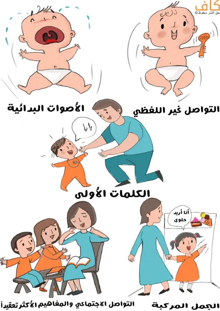 رسم توضيحي يوضح مراحل تطور المخاطبة لدى الطفل، حيث يظهر رضيع يصدر أصواتًا بدائية ويبكي للتعبير عن حاجاته، ثم رضيع يستخدم التواصل غير اللفظي عن طريق الحركات والأصوات، يليه طفل ينطق كلماته الأولى مثل مناداة والده بكلمة بابا، ثم طفل أكبر يستخدم الجمل المركبة للتعبير عن رغباته، وأطفال يتفاعلون مع امهم الجالسة أمامهم.