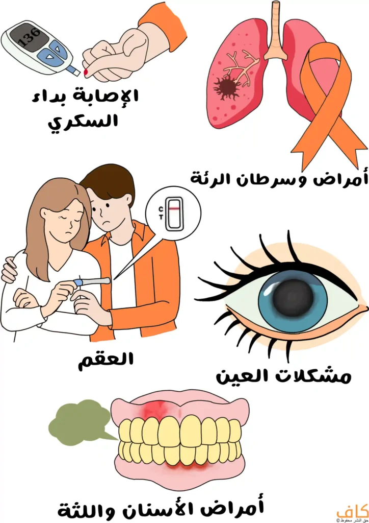 رسم توضيحي يُظهر مجموعة من المضاعفات الصحية المرتبطة بإدمان النيكوتين، تشمل جهاز قياس سكر الدم مع يدّ بجانب الجهاز وقطرة دم على طرف الاصبع، ورئتين عليهما شريط برتقالي رمزاً لمرض السرطان، وزوجين ينظران إلى جهاز الاختبار السريع للحمل والذي يعطي نتيجة سلبية، ورسمًا لعين كبيرة تشير لمشكلات العين، ورسمة للفك العلوي والسفلي وتظهر الأسنان فيهما باللون الأصفر واللثة تحتهما محمرّة.