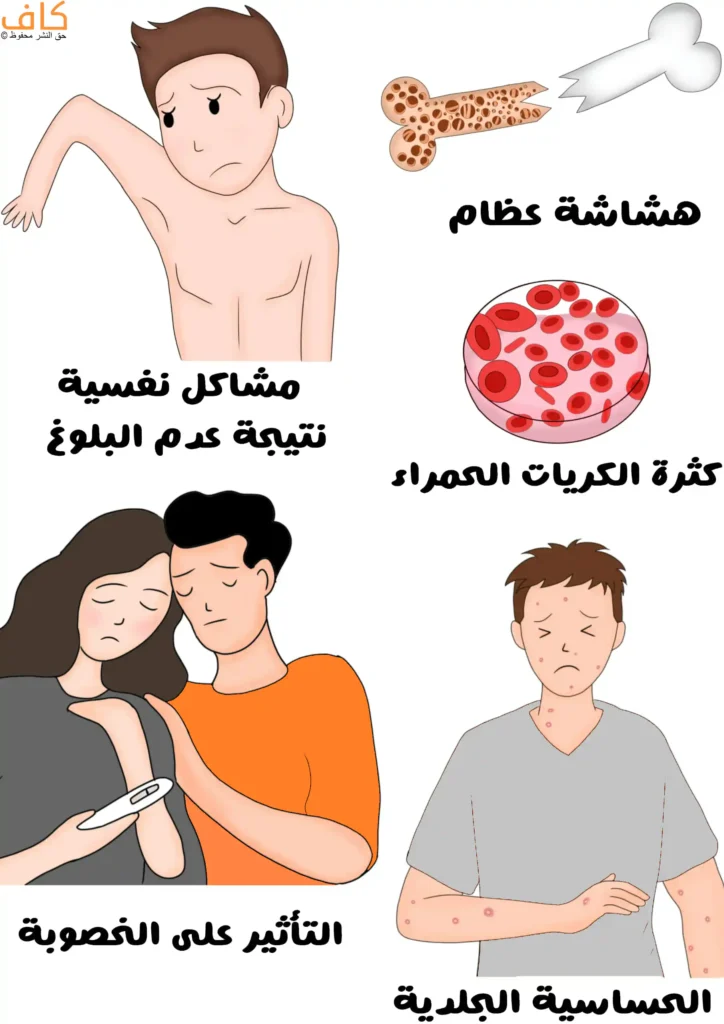رسم توضيحي يُظهر مضاعفات تأخر البلوغ عند الأطفال، حيث يظهر في الأعلى طفل نحيل يعاني من ضعف النمو الجسدي، وعظام هشة للدلالة على هشاشة العظام، وصورة لخلايا دم حمراء كثيرة تمثل كثرة الكريات الحمراء، وفي الأسفل زوجان يعبران عن التأثير على الخصوبة، وطفل يعاني من طفح جلدي يرمز للحساسية الجلدية، بالإضافة إلى إشارة لمشاكل نفسية ناتجة عن تأخر البلوغ.
