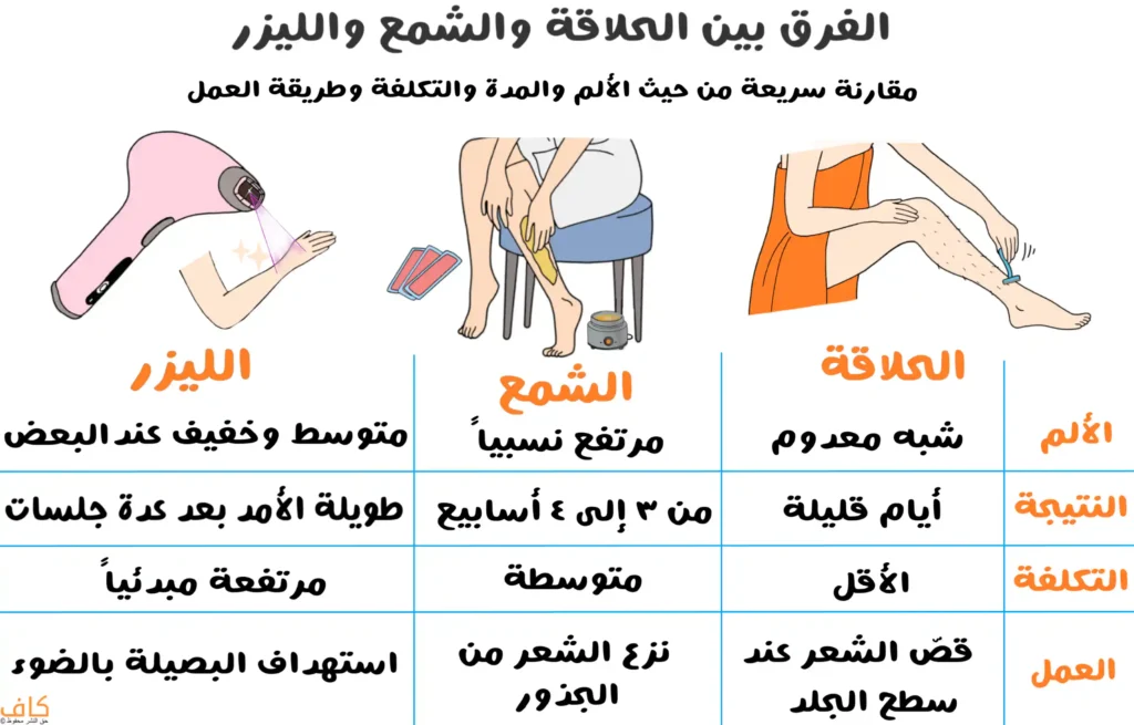 رسم توضيحي يُظهر ثلاث طرق لإزالة شعر الساق، تشمل الحلاقة بالموس، وإزالة الشعر بالشمع، والليزر على الذراع، ويُبيّن مقارنة بين وسائل إزالة الشعر من حيث الألم والنتيجة والتكلفة وآلية العمل.
