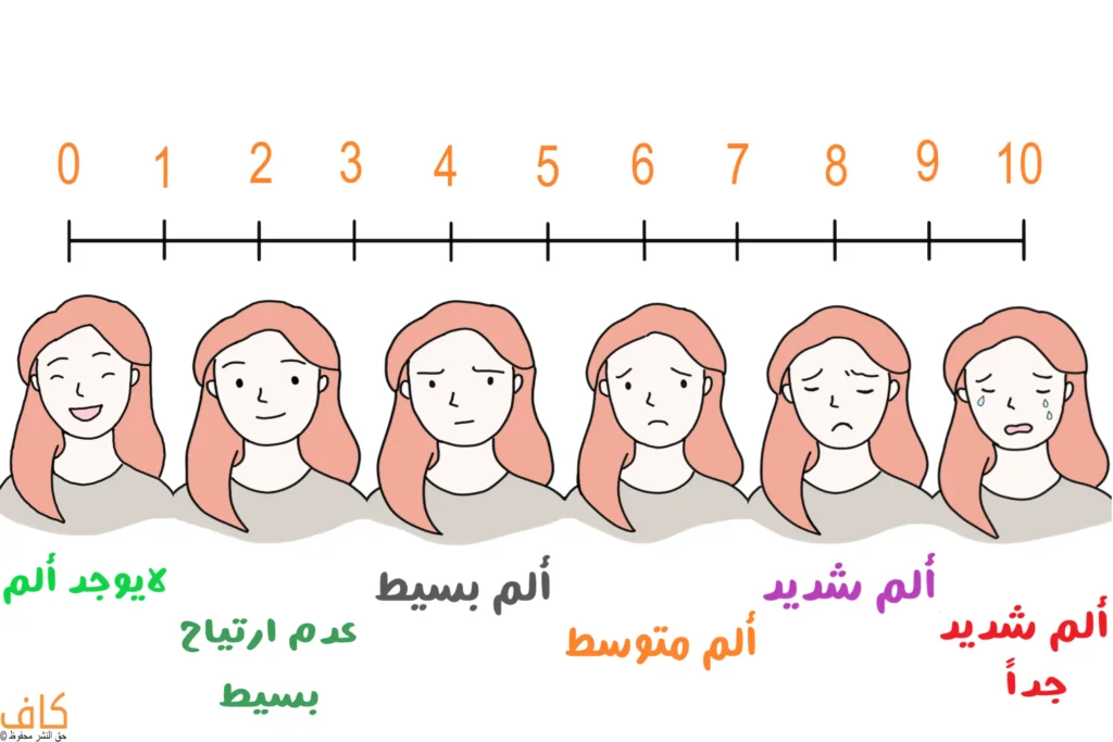 رسم توضيحي يُظهر مقياس شدة الألم من 0 إلى 10، مع وجوه امرأة تتدرج ملامحها من الابتسام عند الرقم صفر الذي يدل على عدم وجود ألم، إلى تعبيرات الحزن والبكاء عند الرقم عشرة الذي يعبّر عن ألم شديد جدًا.