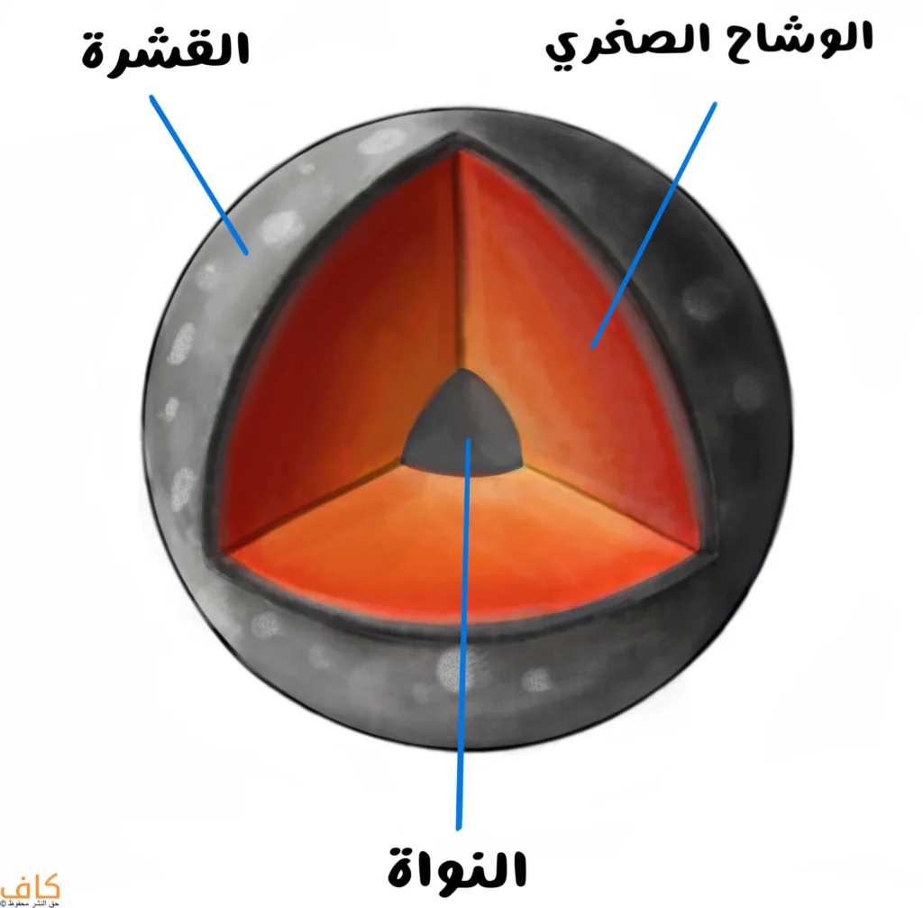 رسم يوضّح الطبقات الداخلية للقمر مقطوعة بشكلٍ ثلاثي الأبعاد، تُظهر القشرة الرمادية الخارجية، والوشاح الصخري البرتقالي، والنواة الداخلية الرمادية الداكنة في المركز، مع تسميات تشير إلى كل طبقة.