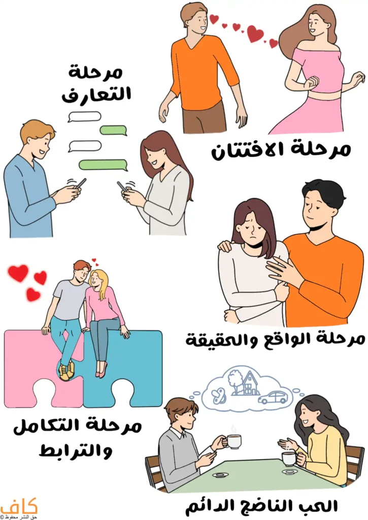 رسم توضيحي يَعرض عدة مشاهد لرجل وامرأة، تشمل تبادل رسائل عبر الهاتف بينهما، ورجل ينظر إلى امرأة مع ظهور قلوب حمراء بينهما، وشاب وفتاة يجلسان متقاربين وفوقهم تظهر مجموعة من القلوب الحمراء، ورجل يضع يده على كتف امرأة حزينة، وشاب وفتاة يجلسان على طاولة ويشربان القهوة ويتحدثان بسعادة.