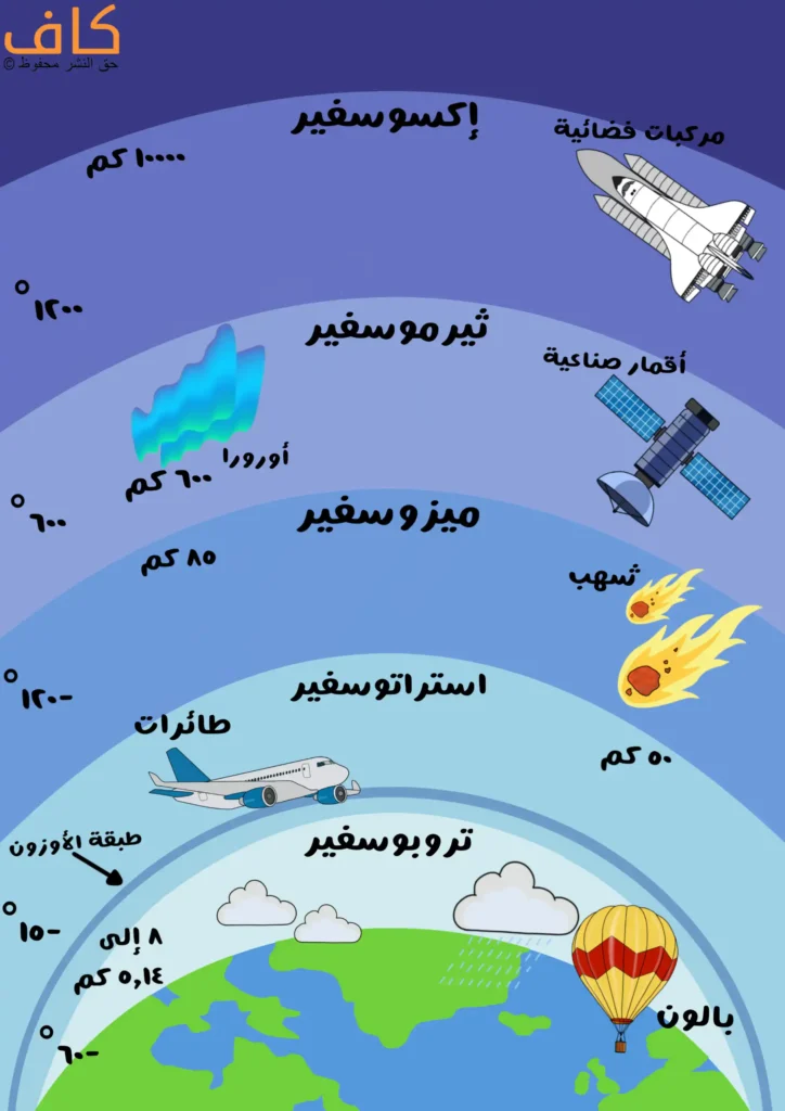 رسم توضيحي يشرح طبقات الغلاف الجوي للأرض: التروبوسفير (حتى 14 كم) حيث الطائرات والبالونات، الستراتوسفير (حتى 50 كم) مع طبقة الأوزون، الميزوسفير (حتى 85 كم) حيث تحترق الشهب، الثيرموسفير (حتى 600 كم) حيث الأضواء الشمالية والأقمار الصناعية، والإكسوسفير (حتى 10000 كم وما فوق) حيث المركبات الفضائية.