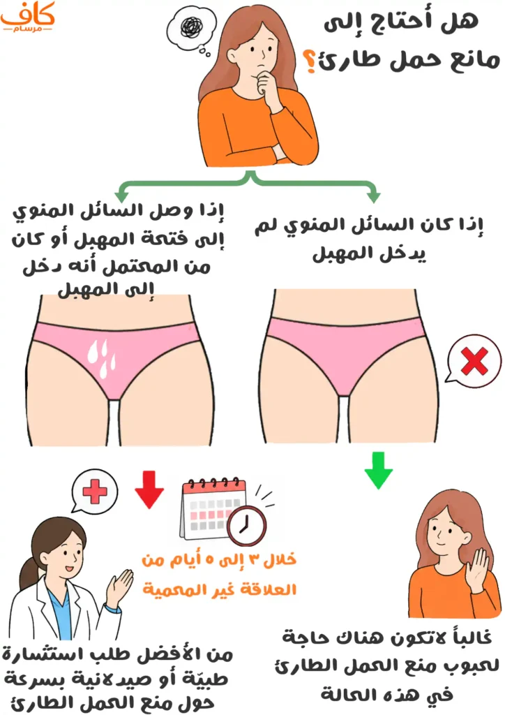 رسمة توضيحية تشرح متى تحتاج المرأة إلى مانع حمل طارئ بعد العلاقة، والفرق بين حالات احتمال حدوث الحمل والحالات التي لا تستدعي استخدامه، مع توضيح الخيارات المتاحة والمدة الزمنية لاستخدام كل منها.