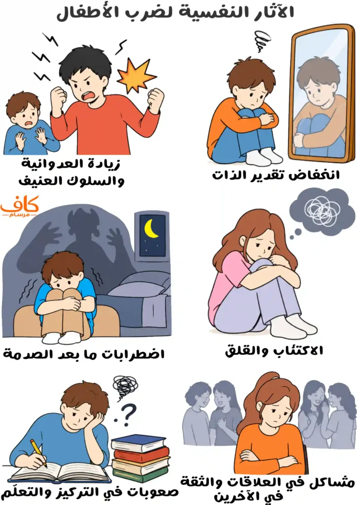 رسمة توضيحية تعرض ستة من الآثار النفسية لضرب الأطفال، تشمل انخفاض تقدير الذات، وزيادة العدوانية، والاكتئاب والقلق، واضطرابات ما بعد الصدمة، ومشاكل العلاقات والثقة بالآخرين، وصعوبات التعلم والتركيز.