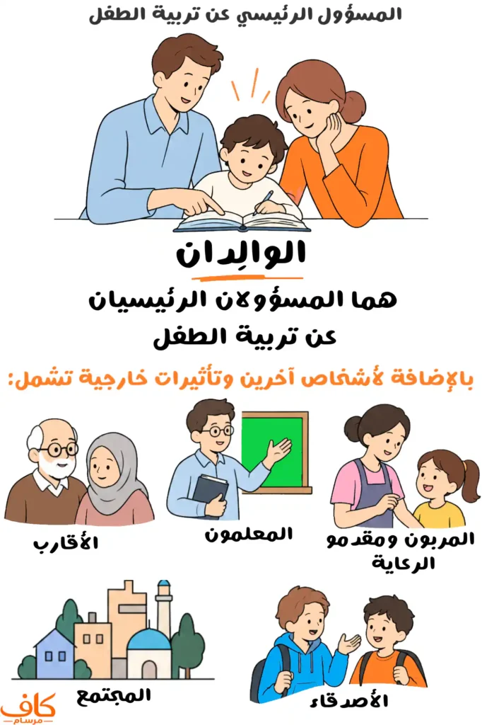 رسمة توضيحية توضح دور الوالدين بوصفهما المسؤولين الرئيسيين عن تربية الطفل، مع إبراز دور المعلمين والمربين وأفراد الأسرة والمجتمع في دعم تربيته ونموه.
