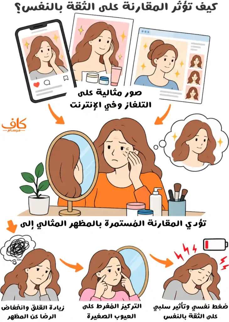 رسمة توضيحية تشرح كيف تؤدي مقارنة المظهر بصور الجمال المثالي على وسائل التواصل الاجتماعي والإعلانات إلى التركيز على العيوب الصغيرة وزيادة القلق وانخفاض الرضا عن المظهر والثقة بالنفس.