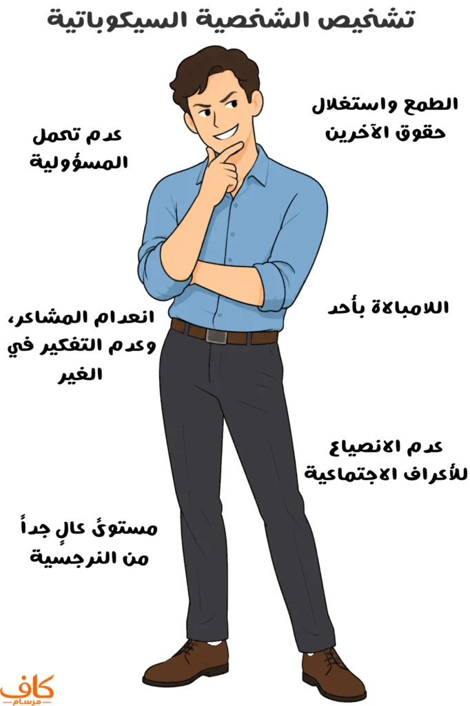 رسمة توضيحية لسمات الشخصية السيكوباتية، تشمل الطمع واستغلال حقوق الآخرين، وعدم تحمل المسؤولية، وانعدام المشاعر وعدم الاكتراث بالغير، واللامبالاة بأذى الآخرين، وعدم الانصياع للأعراف الاجتماعية، والمستوى العالي من النرجسية.